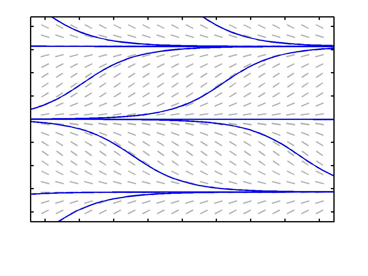 Sample Slope Field